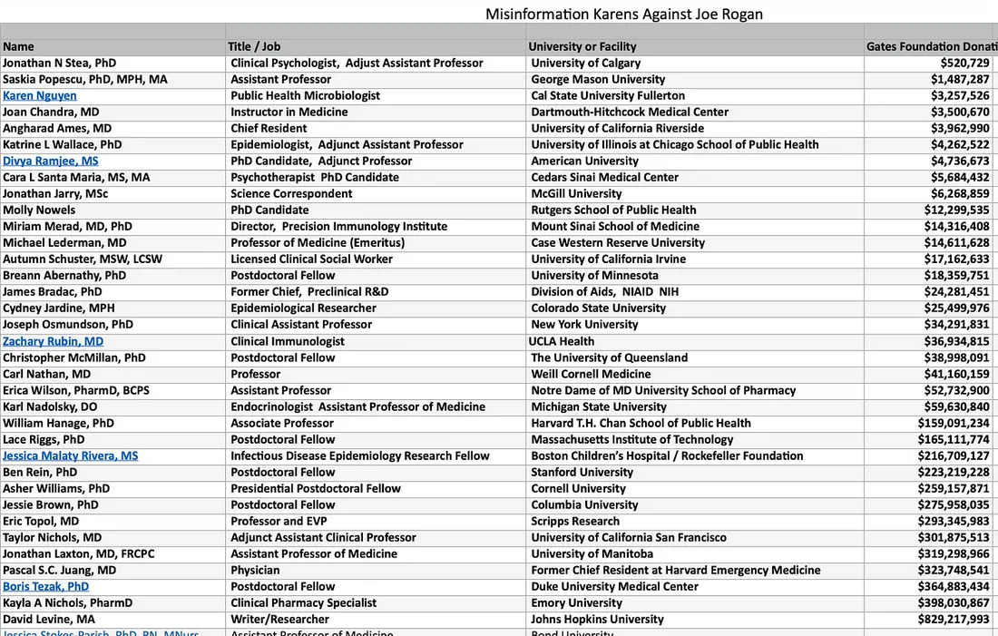 We haven't finished tabulating but just these 36 (out of 270) signatories' institutions alone received over 4.5 Billion in Gates Foundation Grants