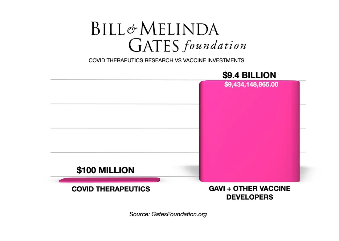Gates Foundation Investments as of February 2025