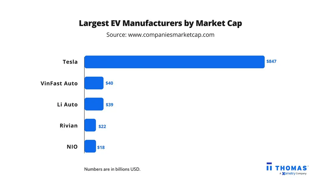 The 5 Biggest Global Electric Vehicle Companies by Thomasnet.com