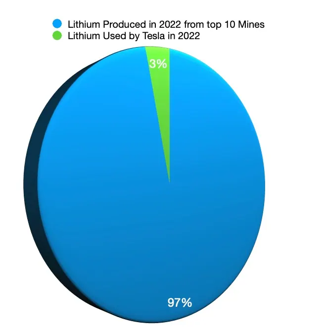 One mine in one year created 2.5 times the lithium needed for Tesla since 2018.